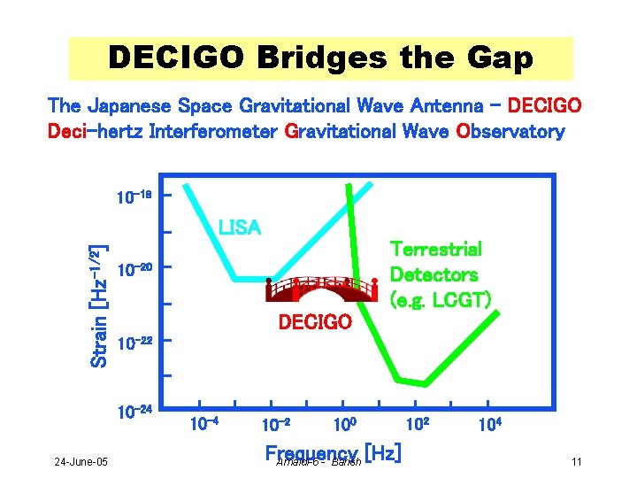 DECIGO Bridges the Gap The Japanese Space Gravitational Wave Antenna - DECIGO Deci-hertz Interferometer