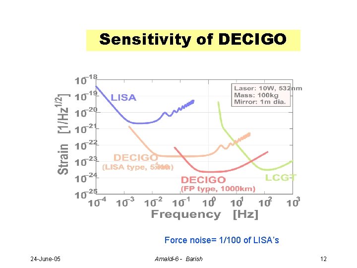 Sensitivity of DECIGO Force noise= 1/100 of LISA’s 24 -June-05 Amaldi-6 - Barish 12