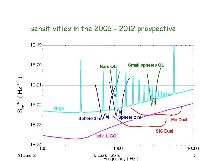 sensitivities in the 2006 - 2012 prospective 24 -June-05 Amaldi-6 - Barish 17 
