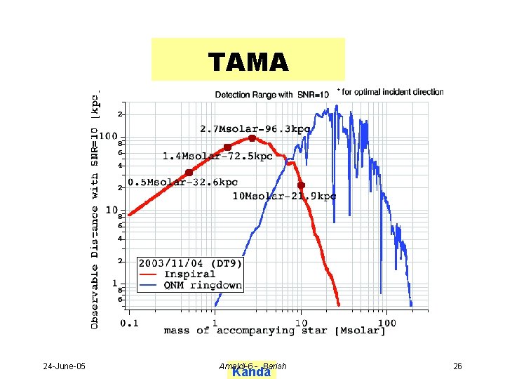TAMA 24 -June-05 Amaldi-6 - Barish Kanda 26 
