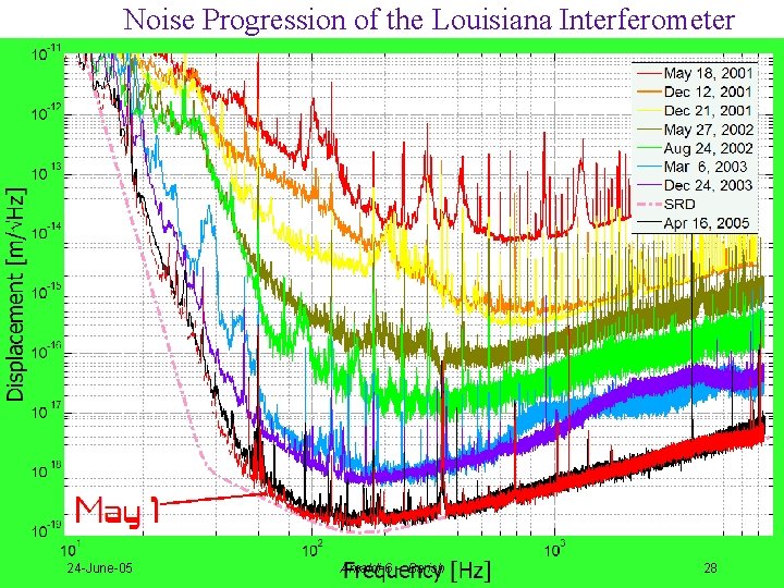 Noise Progression of the Louisiana Interferometer 24 -June-05 Amaldi-6 - Barish 28 