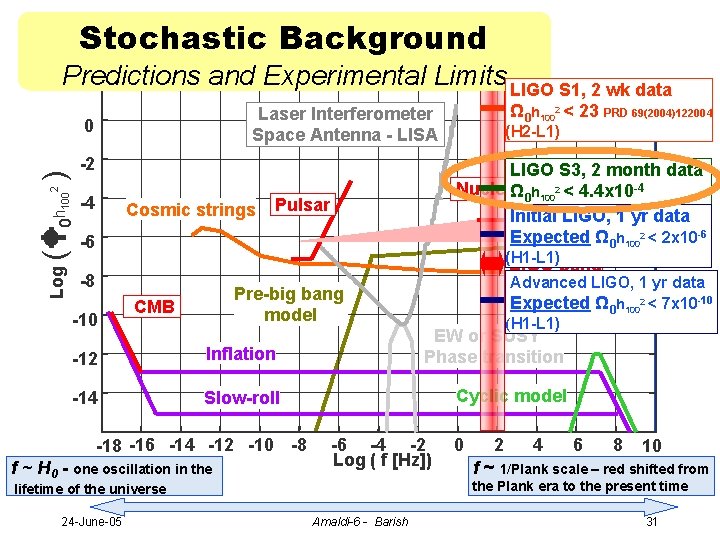 Stochastic Background Predictions and Experimental Limits LIGO S 1, 2 wk data -2 100