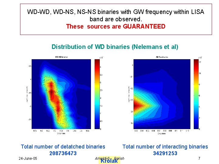 WD-WD, WD-NS, NS-NS binaries with GW frequency within LISA band are observed. These sources