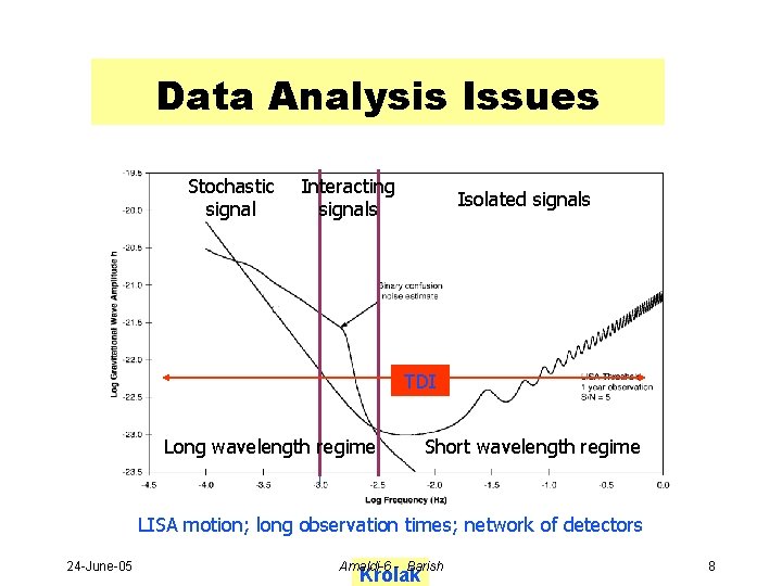 Data Analysis Issues Stochastic signal Interacting signals Isolated signals TDI Long wavelength regime Short