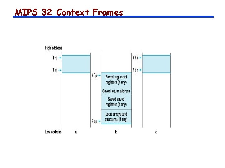 MIPS 32 Context Frames 