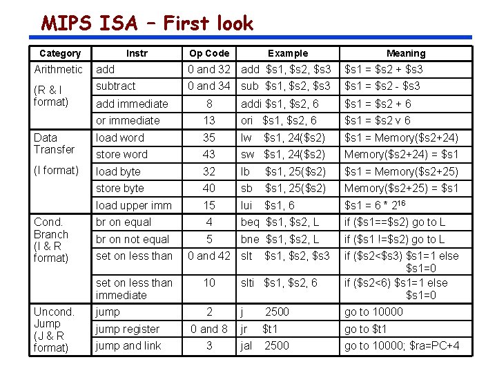 MIPS ISA – First look Category Instr Op Code Example Meaning Arithmetic add 0