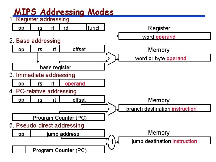 MIPS Addressing Modes 1. Register addressing op rs rt rd funct Register word operand