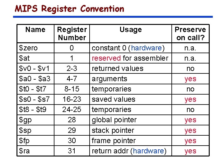 MIPS Register Convention Name Register Number $zero 0 $at 1 $v 0 - $v
