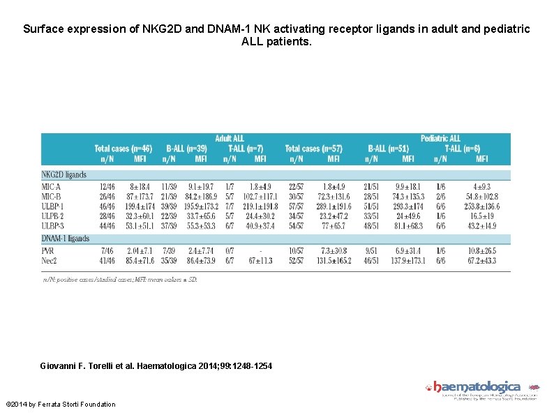Surface expression of NKG 2 D and DNAM-1 NK activating receptor ligands in adult