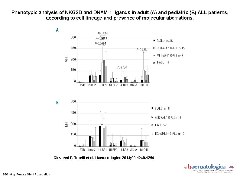 Phenotypic analysis of NKG 2 D and DNAM-1 ligands in adult (A) and pediatric