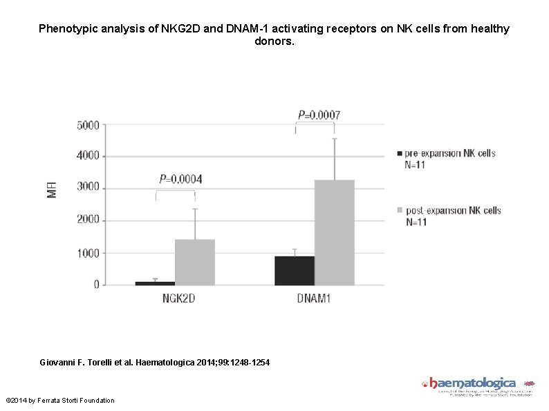 Phenotypic analysis of NKG 2 D and DNAM-1 activating receptors on NK cells from
