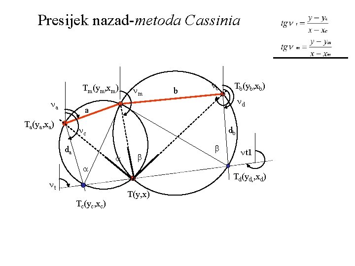 Presijek nazad-metoda Cassinia Tm(ym, xm) a m b b Tb(yb, xb) d a Ta(ya,