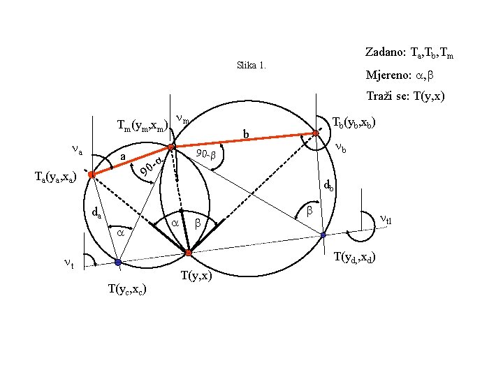 Zadano: Ta, Tb, Tm Slika 1. Mjereno: , Traži se: T(y, x) Tm(ym, xm)