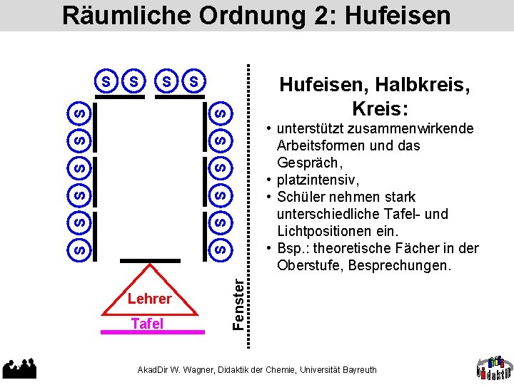 Räumliche Ordnung 2: Hufeisen S S Hufeisen, Halbkreis, Kreis: S S S • unterstützt