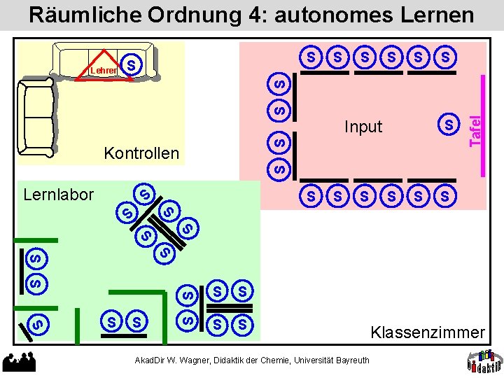 Räumliche Ordnung 4: autonomes Lernen S S Input S S S Kontrollen Tafel S