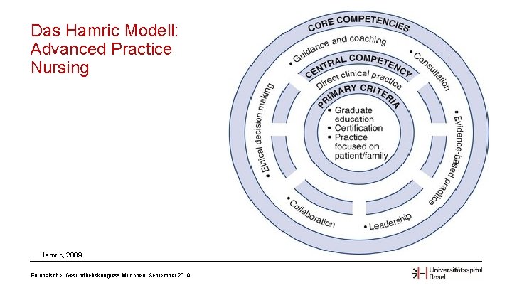 Das Hamric Modell: Advanced Practice Nursing Hamric, 2009 Europäischer Gesundheitskongress München; September 2019 