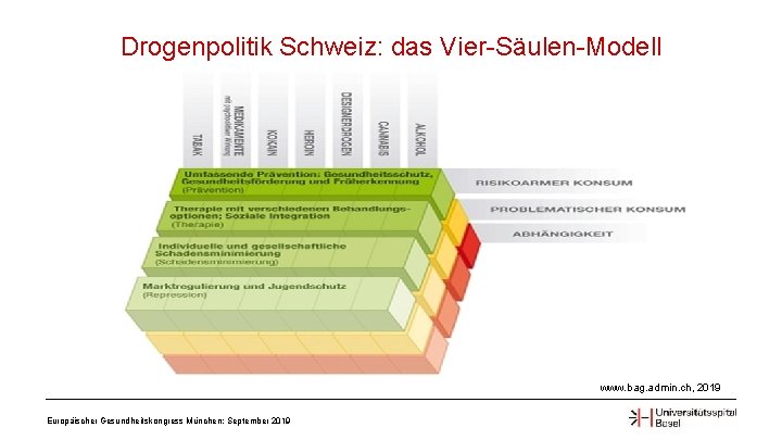 Drogenpolitik Schweiz: das Vier-Säulen-Modell www. bag. admin. ch, 2019 Europäischer Gesundheitskongress München; September 2019