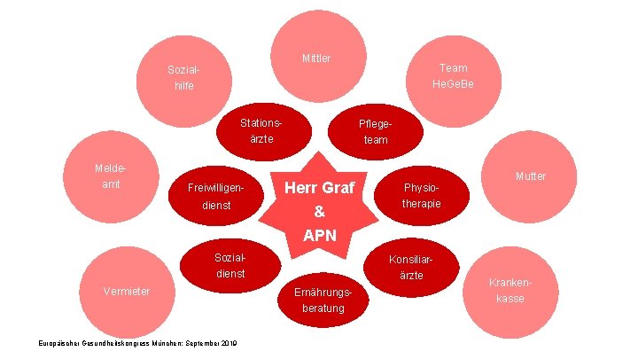 Mittler Team He. Ge. Be Sozialhilfe Stationsärzte Meldeamt Freiwilligendienst Pflegeteam Herr Graf & APN