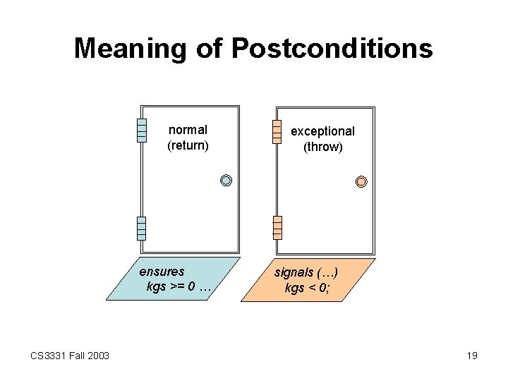 Meaning of Postconditions normal (return) ensures kgs >= 0 … CS 3331 Fall 2003