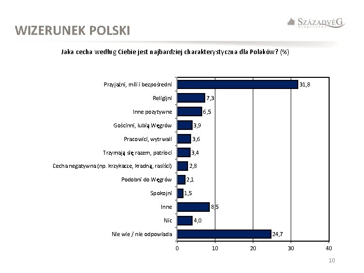 WIZERUNEK POLSKI Jaka cecha według Ciebie jest najbardziej charakterystyczna dla Polaków? (%) Przyjaźni, mili