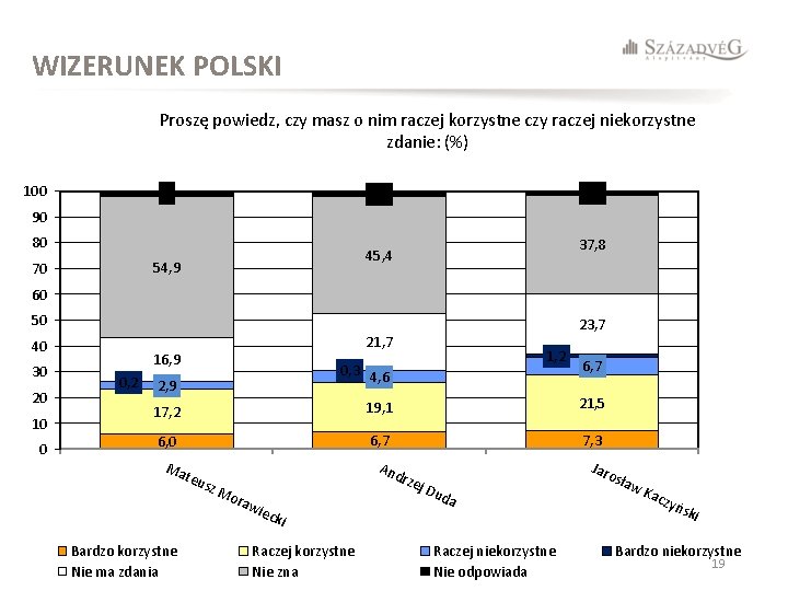 WIZERUNEK POLSKI Proszę powiedz, czy masz o nim raczej korzystne czy raczej niekorzystne zdanie: