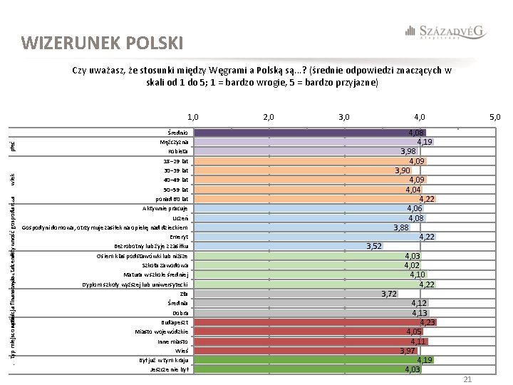 WIZERUNEK POLSKI Czy uważasz, że stosunki między Węgrami a Polską są. . . ?