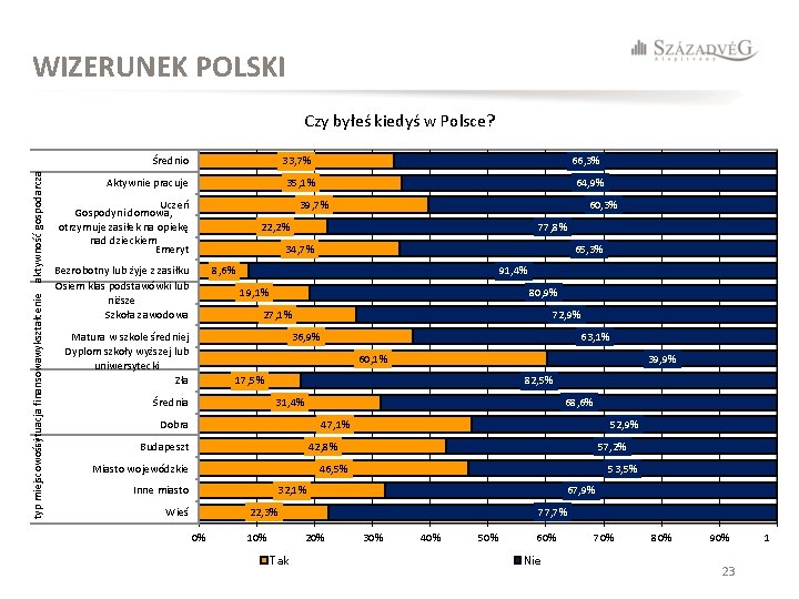 WIZERUNEK POLSKI Czy byłeś kiedyś w Polsce? typ miejscowości sytuacja finansowawykształcenie aktywność gospodarcza Średnio