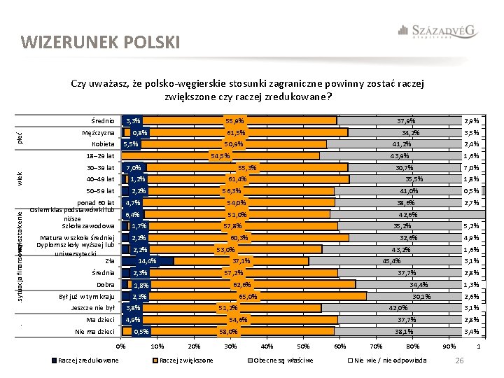 WIZERUNEK POLSKI Czy uważasz, że polsko-węgierskie stosunki zagraniczne powinny zostać raczej zwiększone czy raczej