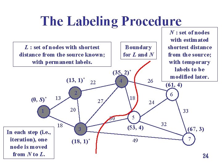 The Labeling Procedure L : set of nodes with shortest distance from the source