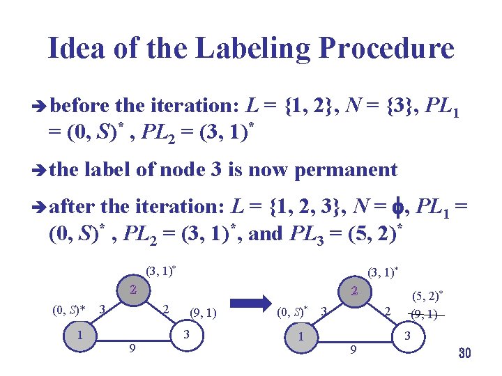 Idea of the Labeling Procedure è before the iteration: L = {1, 2}, N
