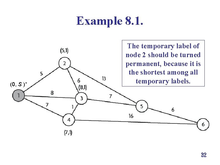Example 8. 1. (0, S )* The temporary label of node 2 should be