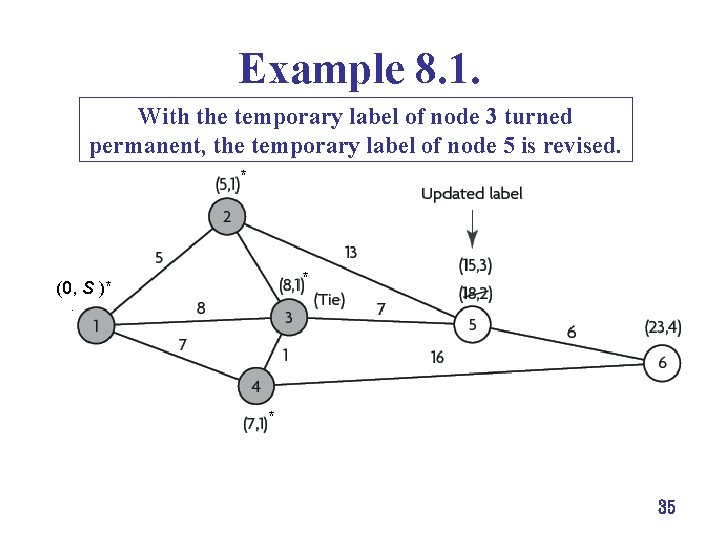 Example 8. 1. With the temporary label of node 3 turned permanent, the temporary