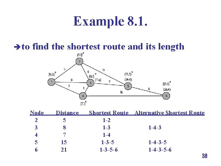 Example 8. 1. è to find the shortest route and its length * *