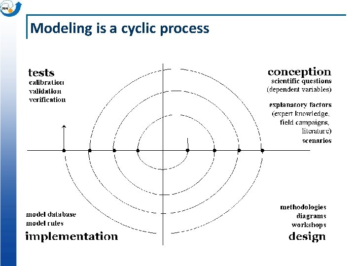 Modeling is a cyclic process 