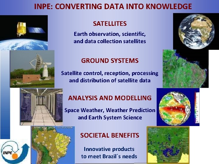 INPE: CONVERTING DATA INTO KNOWLEDGE SATELLITES Earth observation, scientific, and data collection satellites GROUND