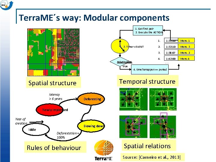 Terra. ME´s way: Modular components 1. Get first pair 2. Execute the ACTION 3.