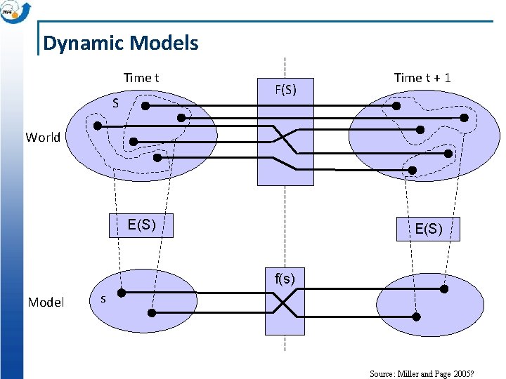 Dynamic Models Time t S F(S) Time t + 1 World E(S) f(s) Model