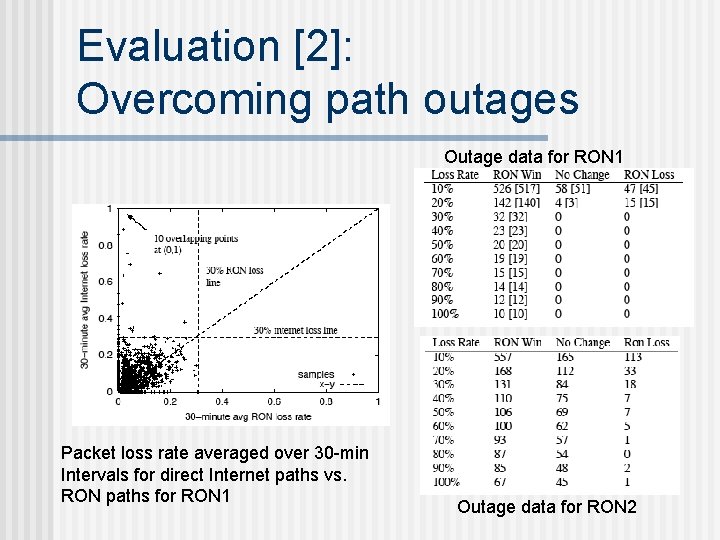 Evaluation [2]: Overcoming path outages Outage data for RON 1 Packet loss rate averaged