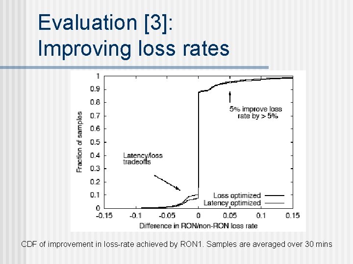 Evaluation [3]: Improving loss rates CDF of improvement in loss-rate achieved by RON 1.