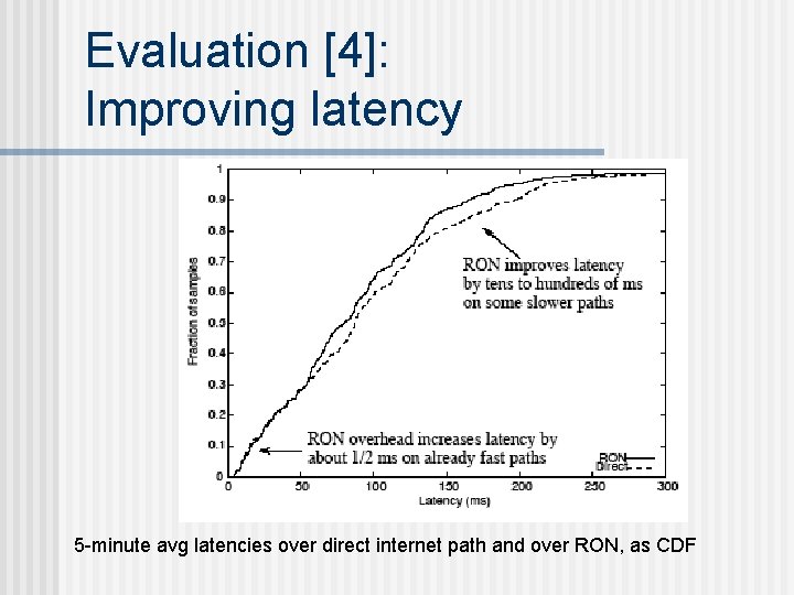 Evaluation [4]: Improving latency 5 -minute avg latencies over direct internet path and over