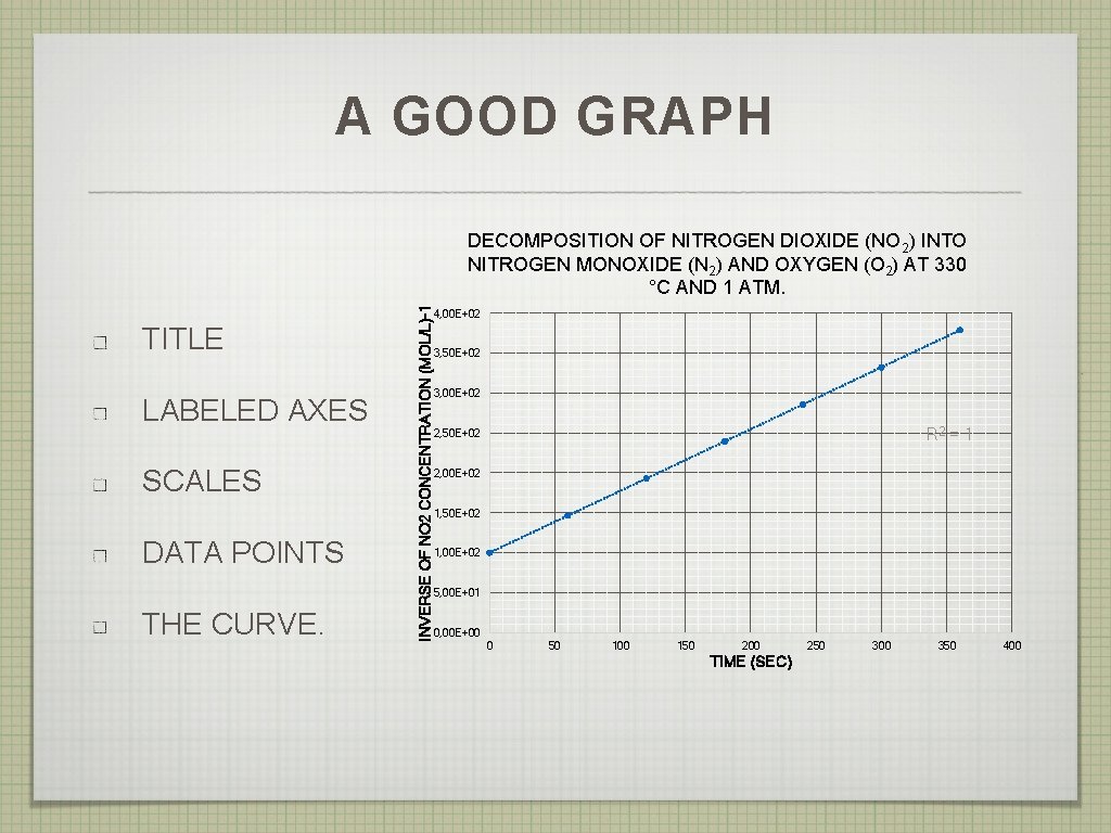 A GOOD GRAPH TITLE LABELED AXES SCALES DATA POINTS THE CURVE. INVERSE OF NO