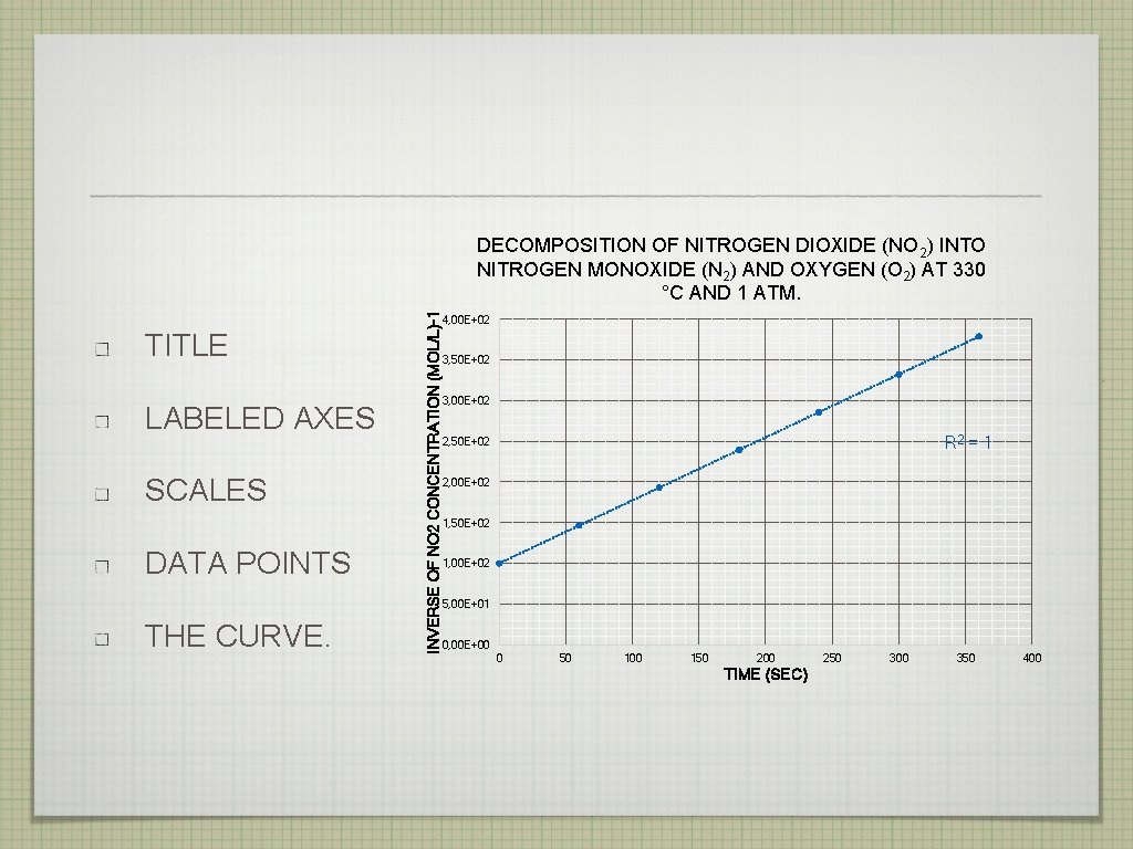 TITLE LABELED AXES SCALES DATA POINTS THE CURVE. INVERSE OF NO 2 CONCENTRATION (MOL/L)-1