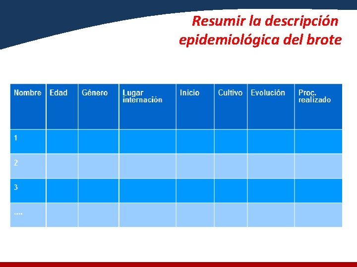 Resumir la descripción epidemiológica del brote 