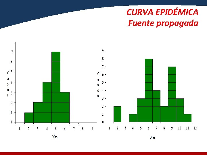 CURVA EPIDÉMICA Fuente propagada 