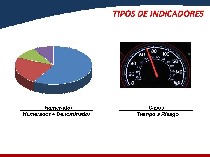 TIPOS DE INDICADORES Númerador _ Numerador + Denominador Casos Tiempo a Riesgo _ 