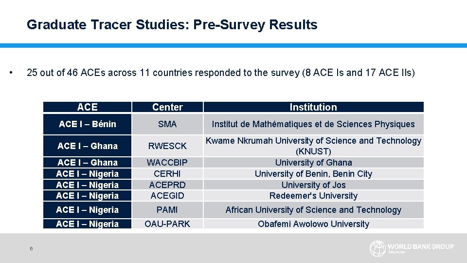 Graduate Tracer Studies: Pre-Survey Results • 25 out of 46 ACEs across 11 countries
