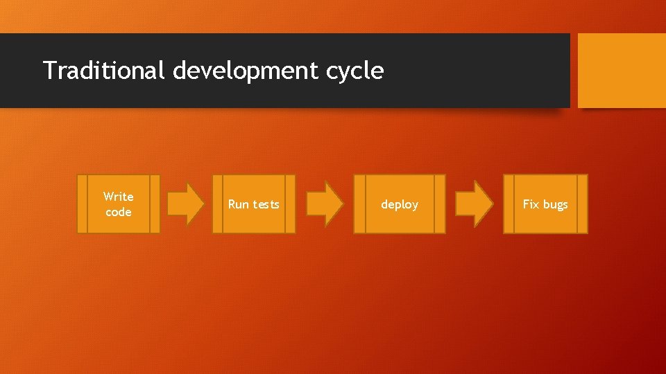 Traditional development cycle Write code Run tests deploy Fix bugs 