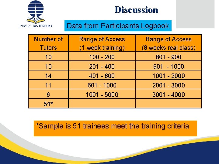 Discussion Data from Participants Logbook Number of Tutors Range of Access (1 week training)