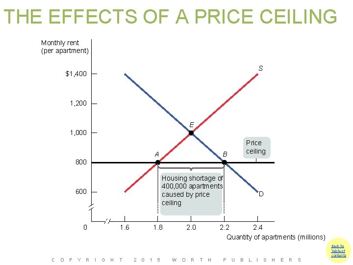 THE EFFECTS OF A PRICE CEILING Monthly rent (per apartment) S $1, 400 1,