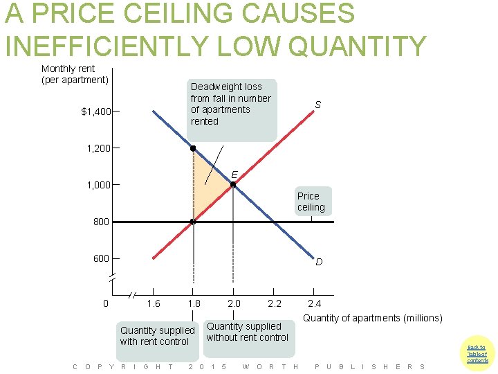 A PRICE CEILING CAUSES INEFFICIENTLY LOW QUANTITY Monthly rent (per apartment) Deadweight loss from